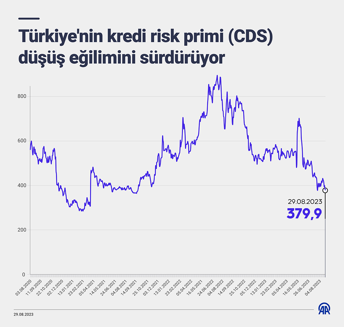 Türkiye'nin kredi risk primi (CDS) düşüş eğilimini sürdü